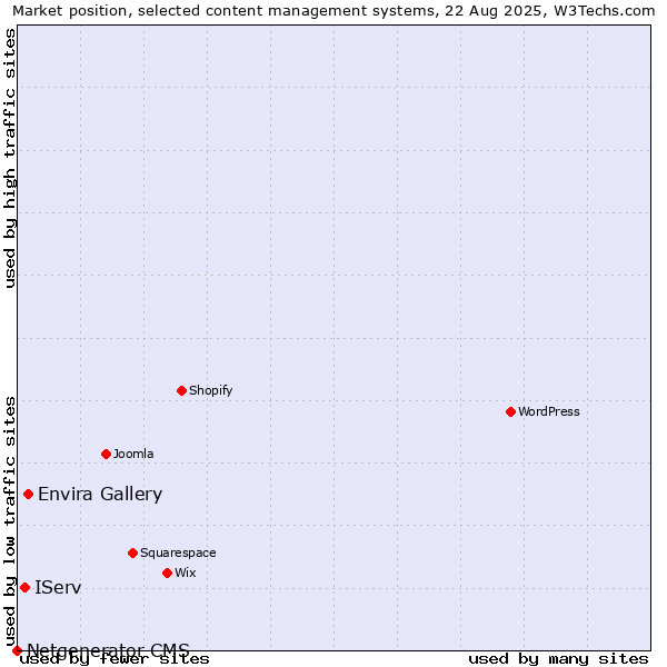 Market position of Envira Gallery vs. IServ vs. Netgenerator CMS