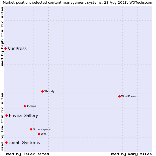 Market position of Envira Gallery vs. Jonah Systems vs. VuePress