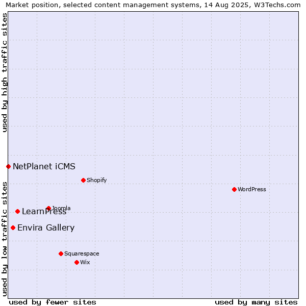 Market position of LearnPress vs. Envira Gallery vs. NetPlanet iCMS