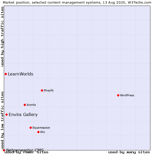 Market position of Envira Gallery vs. LearnWorlds vs. Netgenerator CMS