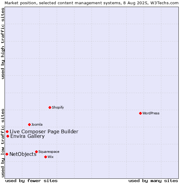 Market position of Envira Gallery vs. Live Composer Page Builder vs. NetObjects
