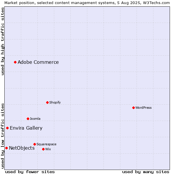 Market position of Adobe Commerce vs. Envira Gallery vs. NetObjects