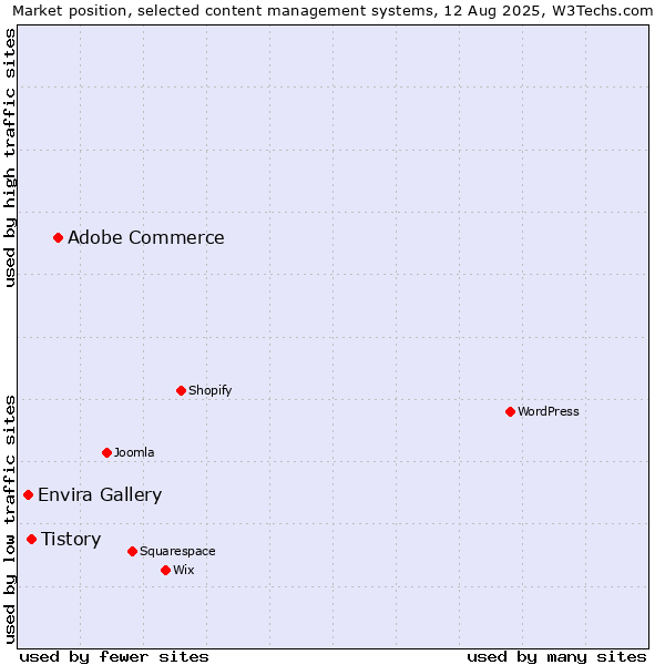 Market position of Adobe Commerce vs. Tistory vs. Envira Gallery