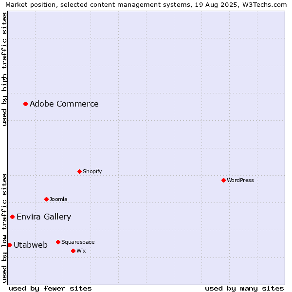 Market position of Adobe Commerce vs. Envira Gallery vs. Utabweb