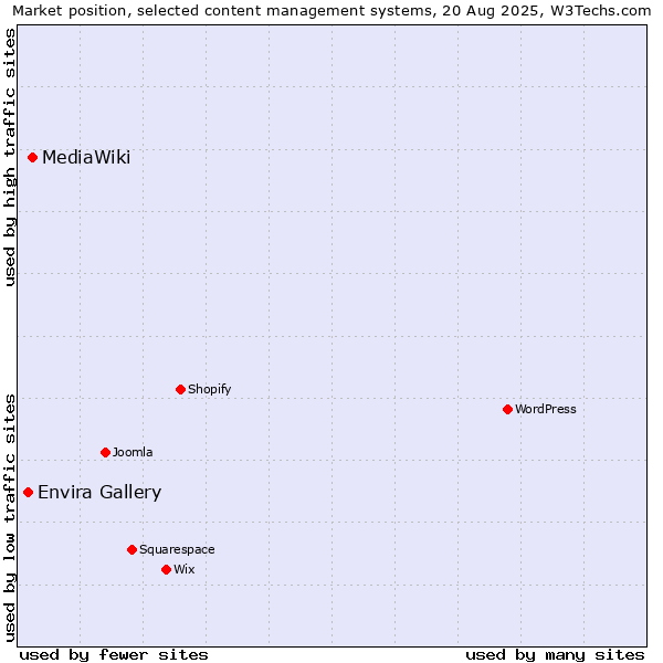 Market position of MediaWiki vs. Envira Gallery