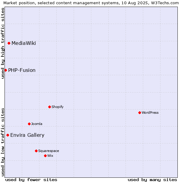 Market position of MediaWiki vs. Envira Gallery vs. PHP-Fusion