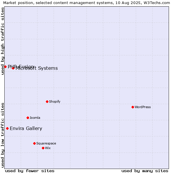 Market position of Microsoft Systems vs. Envira Gallery vs. PHP-Fusion