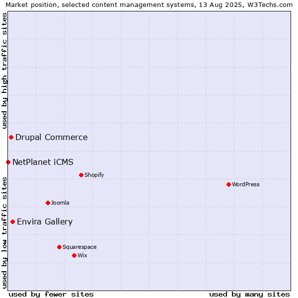 Market position of Envira Gallery vs. Drupal Commerce vs. NetPlanet iCMS