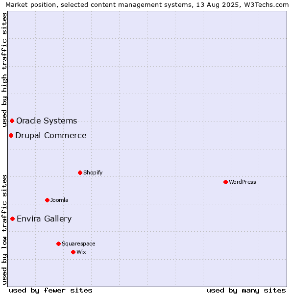 Market position of Envira Gallery vs. Oracle Systems vs. Drupal Commerce