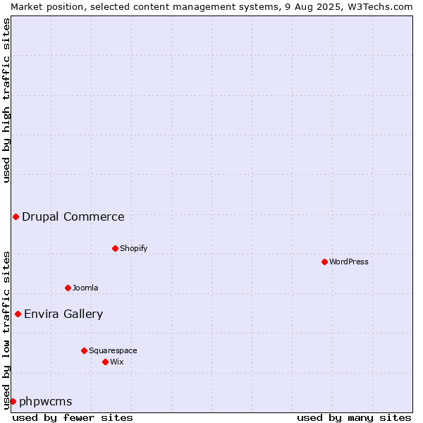 Market position of Envira Gallery vs. Drupal Commerce vs. phpwcms