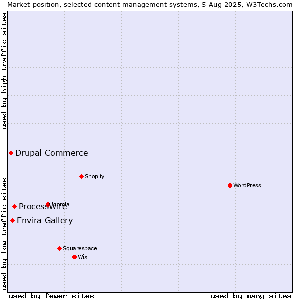Market position of ProcessWire vs. Envira Gallery vs. Drupal Commerce