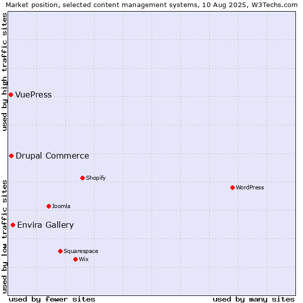 Market position of Envira Gallery vs. Drupal Commerce vs. VuePress