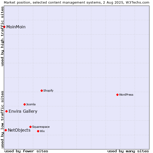 Market position of Envira Gallery vs. NetObjects vs. MoinMoin