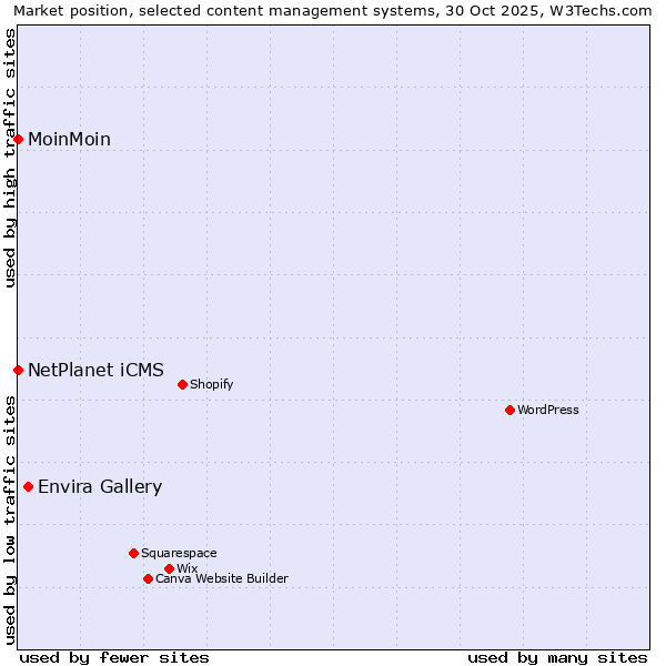 Market position of Envira Gallery vs. NetPlanet iCMS vs. MoinMoin