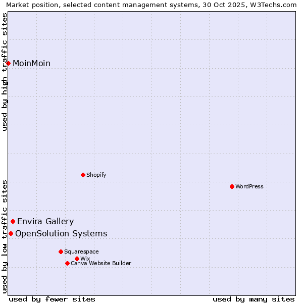 Market position of Envira Gallery vs. OpenSolution Systems vs. MoinMoin