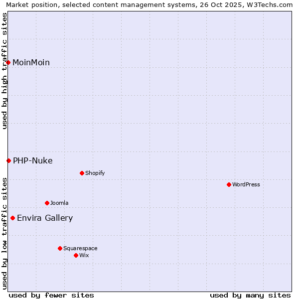 Market position of Envira Gallery vs. PHP-Nuke vs. MoinMoin