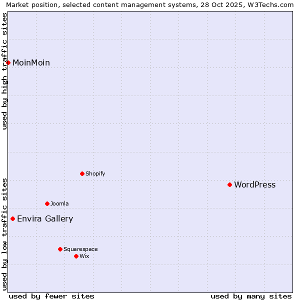 Market position of WordPress vs. Envira Gallery vs. MoinMoin
