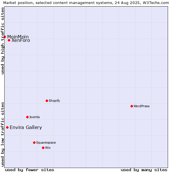 Market position of XenForo vs. Envira Gallery vs. MoinMoin