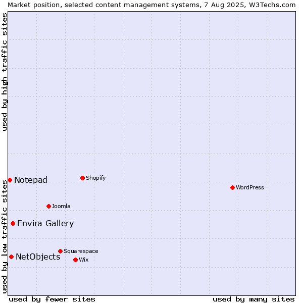 Market position of Envira Gallery vs. NetObjects vs. Notepad