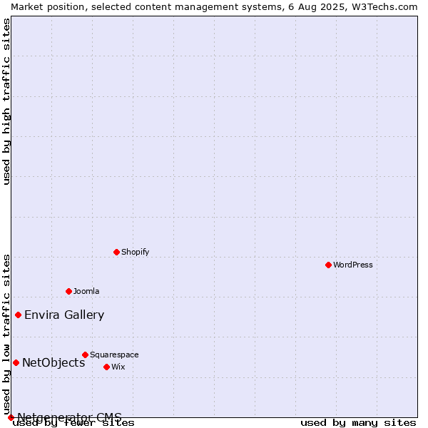 Market position of Envira Gallery vs. NetObjects vs. Netgenerator CMS