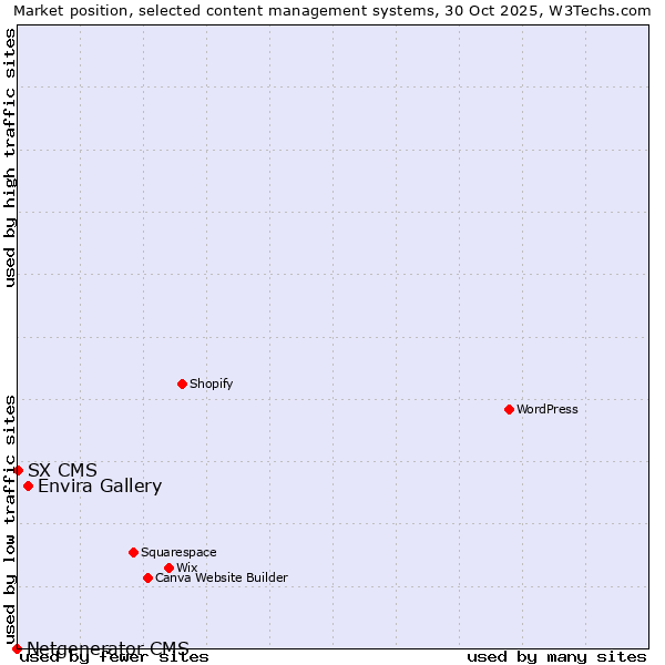 Market position of Envira Gallery vs. SX CMS vs. Netgenerator CMS