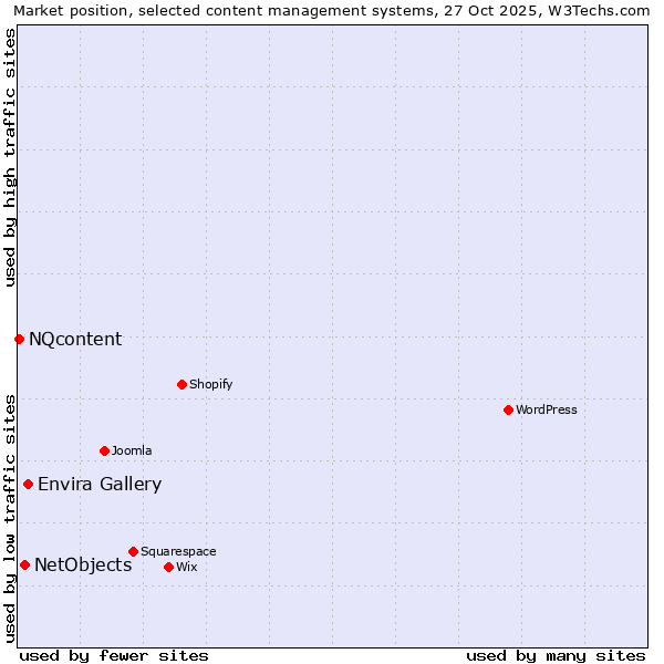 Market position of Envira Gallery vs. NetObjects vs. NQcontent