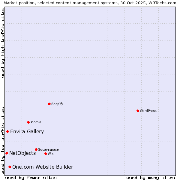 Market position of One.com Website Builder vs. Envira Gallery vs. NetObjects