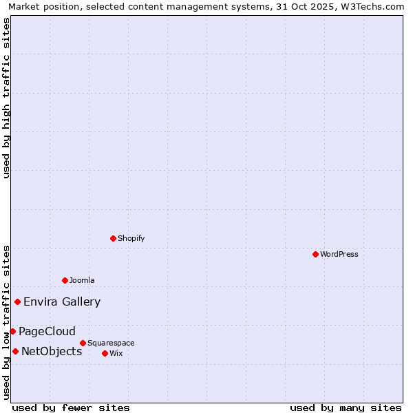 Market position of Envira Gallery vs. NetObjects vs. PageCloud