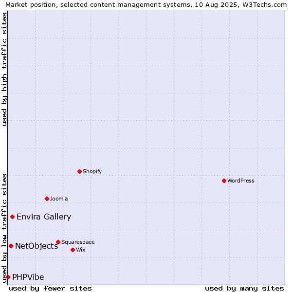 Market position of Envira Gallery vs. NetObjects vs. PHPVibe