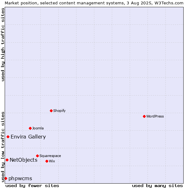 Market position of Envira Gallery vs. NetObjects vs. phpwcms
