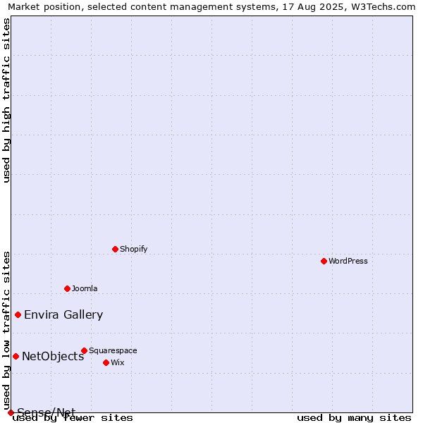 Market position of Envira Gallery vs. NetObjects vs. Sense/Net