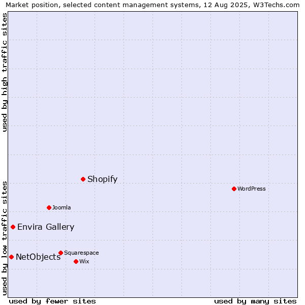 Market position of Shopify vs. Envira Gallery vs. NetObjects