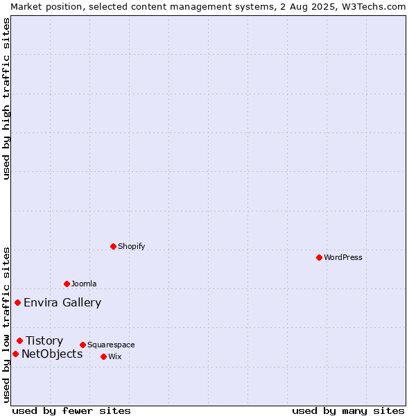 Market position of Tistory vs. Envira Gallery vs. NetObjects