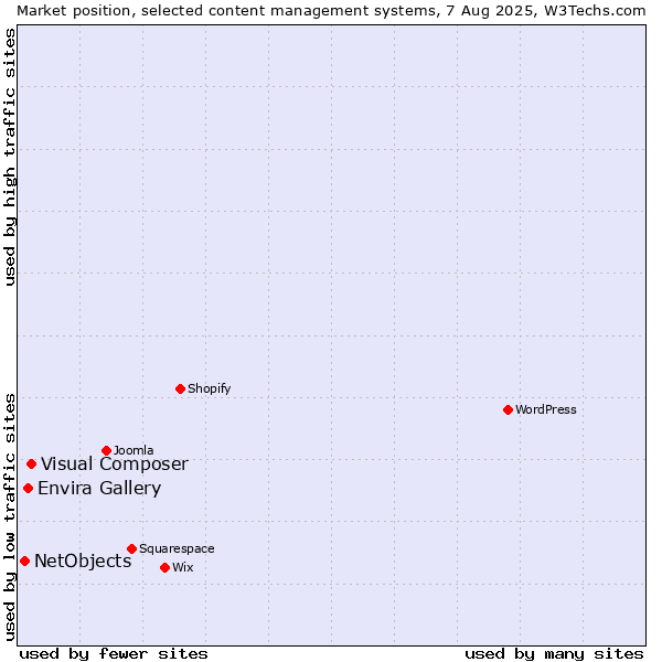 Market position of Visual Composer vs. Envira Gallery vs. NetObjects