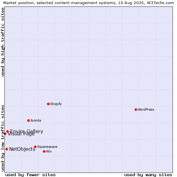 Market position of Envira Gallery vs. NetObjects vs. Visual Page