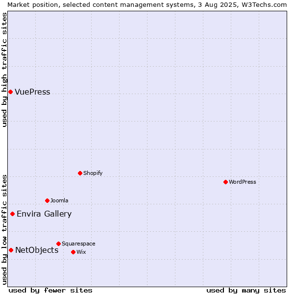 Market position of Envira Gallery vs. NetObjects vs. VuePress