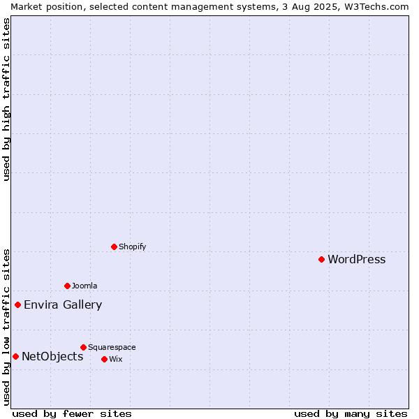 Market position of WordPress vs. Envira Gallery vs. NetObjects