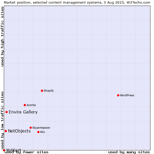 Market position of Envira Gallery vs. NetObjects vs. Yo!Kart
