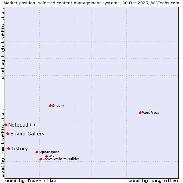 Market position of Tistory vs. Envira Gallery vs. Notepad++