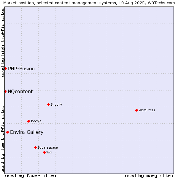 Market position of Envira Gallery vs. PHP-Fusion vs. NQcontent