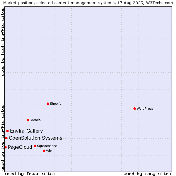 Market position of Envira Gallery vs. OpenSolution Systems vs. PageCloud