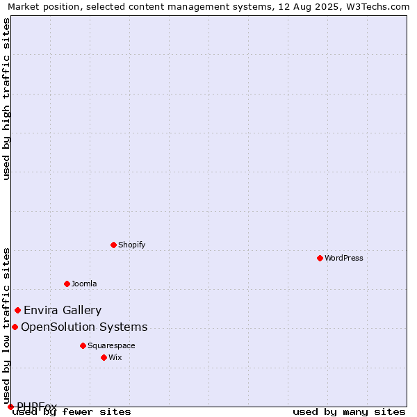 Market position of Envira Gallery vs. OpenSolution Systems vs. PHPFox