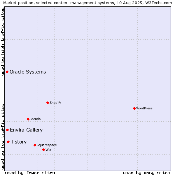 Market position of Tistory vs. Envira Gallery vs. Oracle Systems