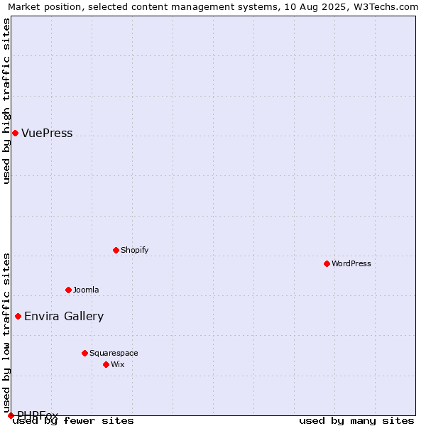 Market position of Envira Gallery vs. VuePress vs. PHPFox