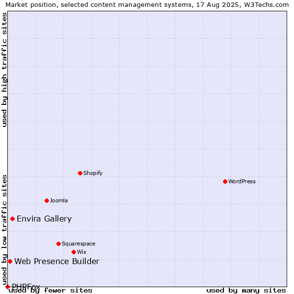 Market position of Envira Gallery vs. Web Presence Builder vs. PHPFox
