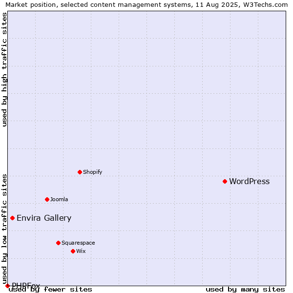 Market position of WordPress vs. Envira Gallery vs. PHPFox