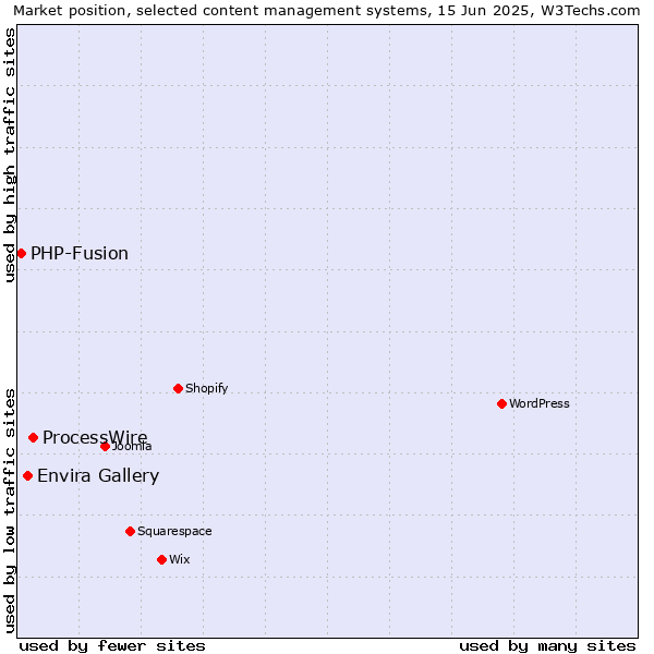 Market position of ProcessWire vs. Envira Gallery vs. PHP-Fusion
