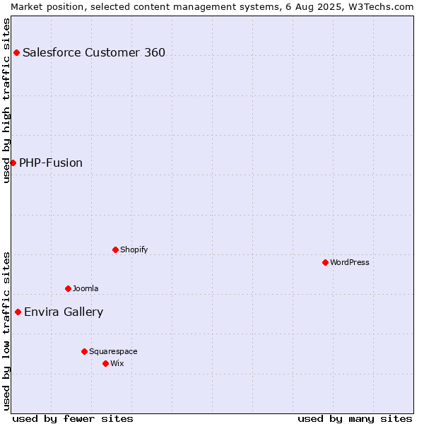 Market position of Envira Gallery vs. Salesforce Customer 360 vs. PHP-Fusion