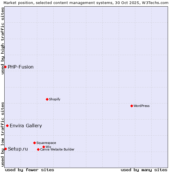 Market position of Envira Gallery vs. Setup.ru vs. PHP-Fusion