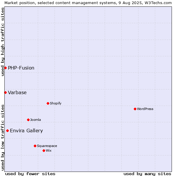Market position of Envira Gallery vs. PHP-Fusion vs. Varbase